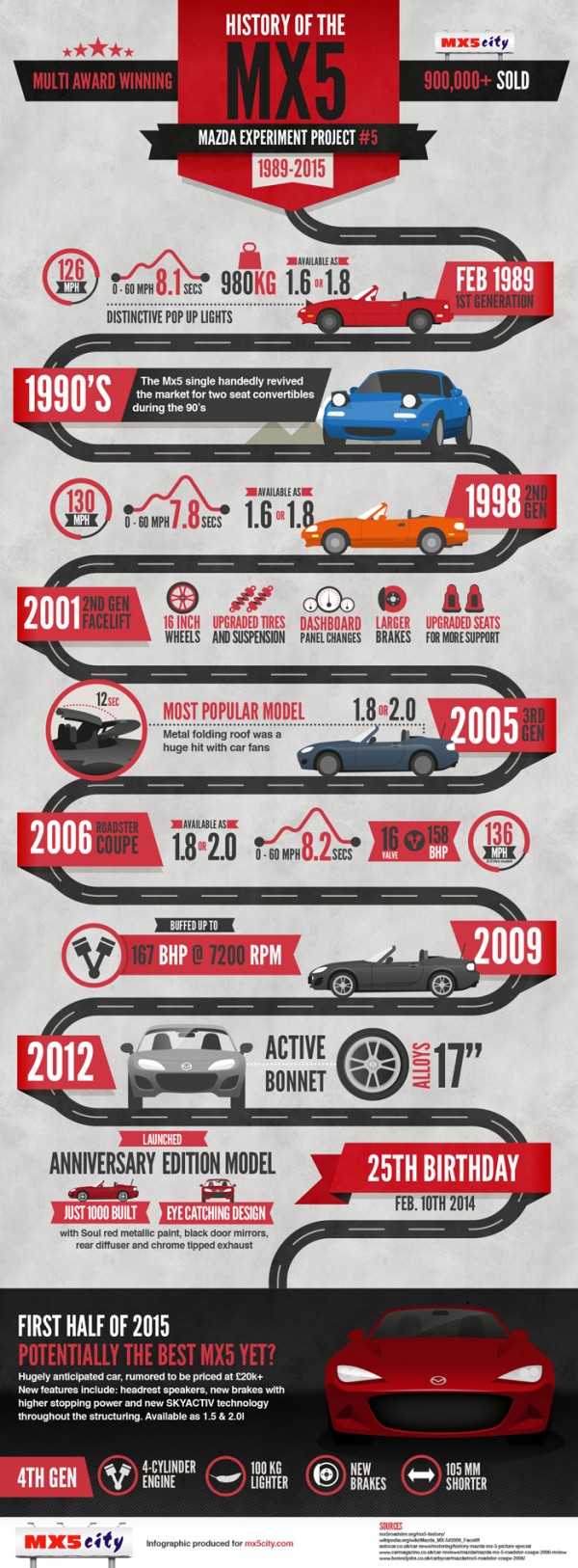 History of the MX5 [Infographic]